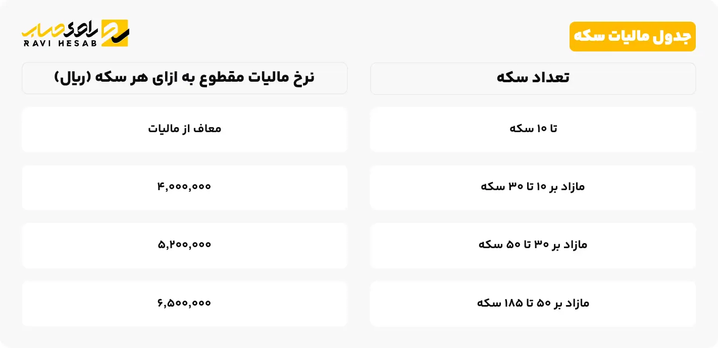 جدول مالیات سکه